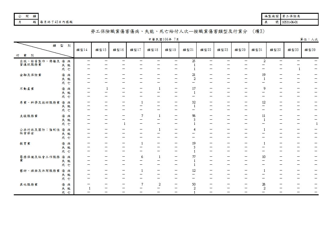 勞工保險職業傷害傷病、失能、死亡給付人次—按職業傷害類型及行業分第4頁圖表